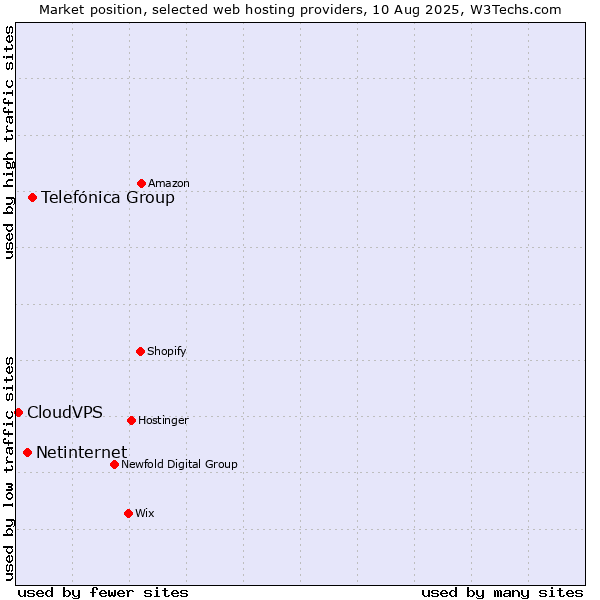 Market position of Telefónica Group vs. Netinternet vs. CloudVPS