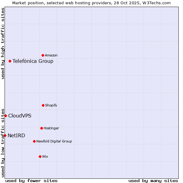 Market position of Telefónica Group vs. CloudVPS vs. NetIRD