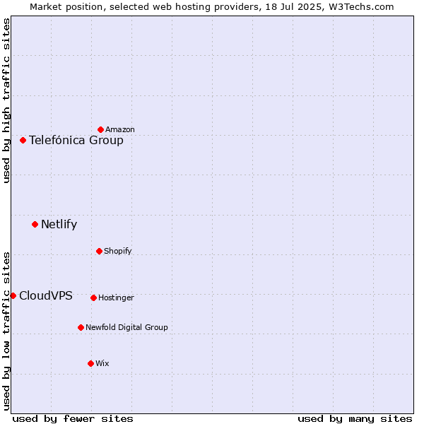 Market position of Netlify vs. Telefónica Group vs. CloudVPS
