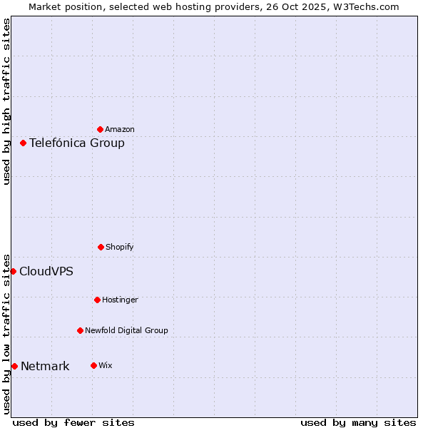 Market position of Telefónica Group vs. Netmark vs. CloudVPS