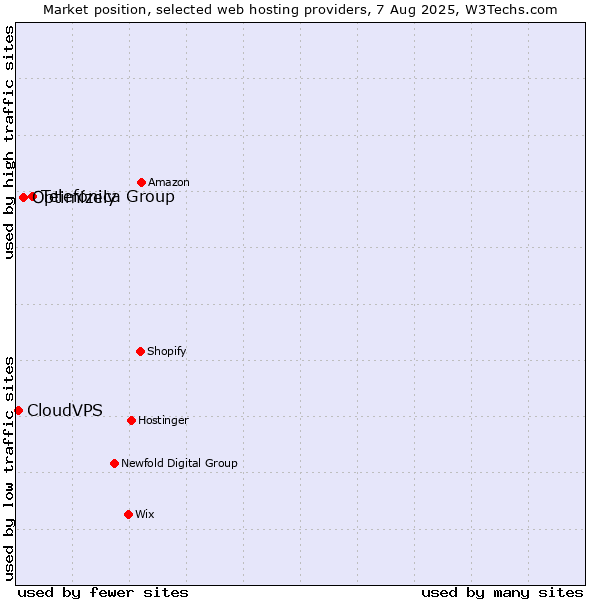 Market position of Telefónica Group vs. Optimizely vs. CloudVPS