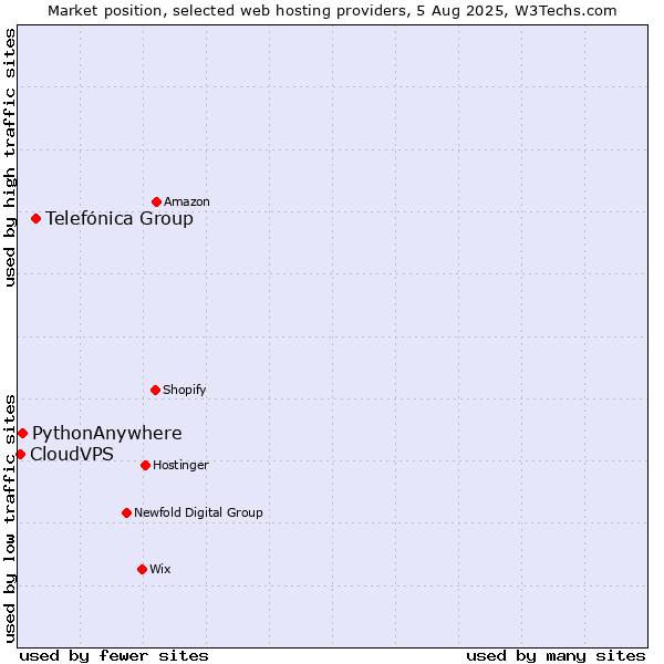 Market position of Telefónica Group vs. PythonAnywhere vs. CloudVPS