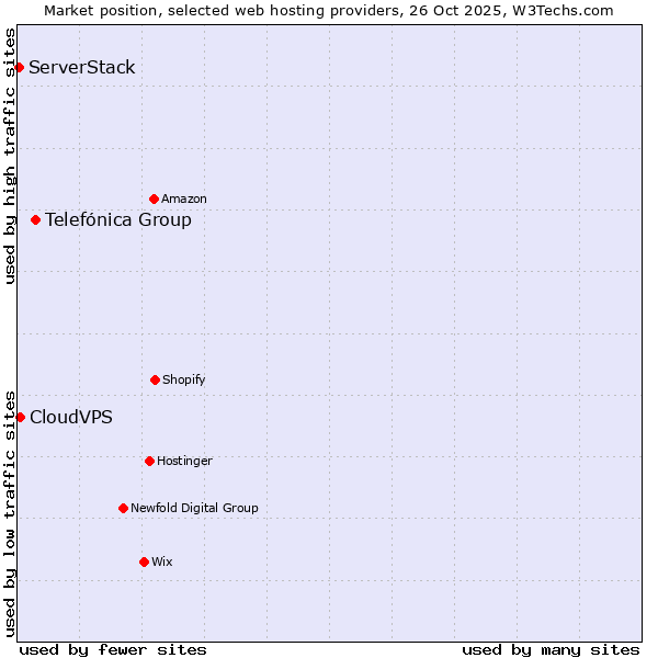 Market position of Telefónica Group vs. CloudVPS vs. ServerStack
