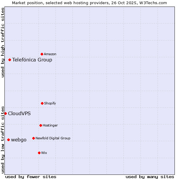 Market position of Telefónica Group vs. webgo vs. CloudVPS
