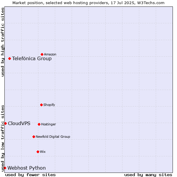 Market position of Telefónica Group vs. CloudVPS vs. Webhost Python