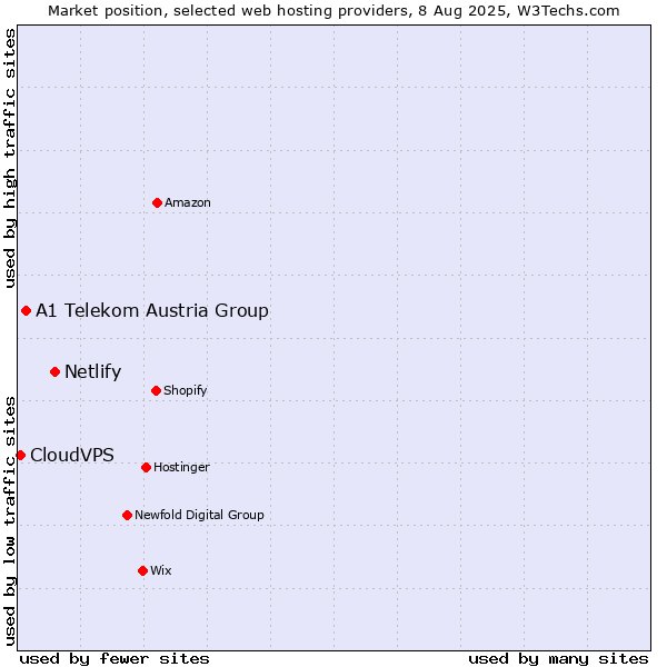 Market position of Netlify vs. A1 Telekom Austria Group vs. CloudVPS