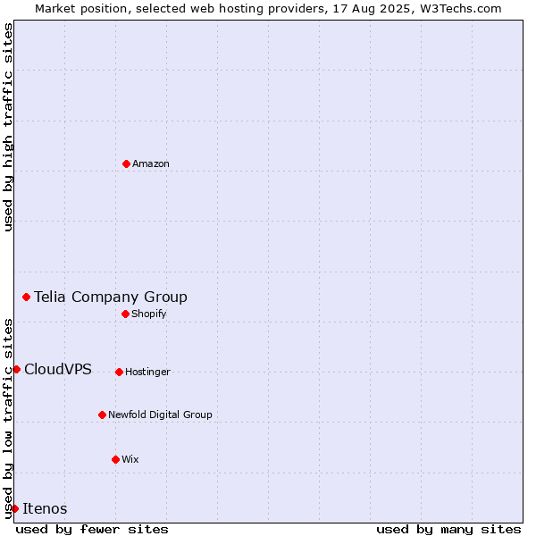 Market position of Telia Company Group vs. CloudVPS vs. Itenos