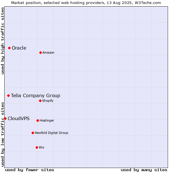 Market position of Oracle vs. Telia Company Group vs. CloudVPS