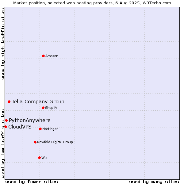 Market position of Telia Company Group vs. PythonAnywhere vs. CloudVPS