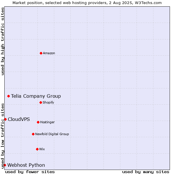 Market position of Telia Company Group vs. CloudVPS vs. Webhost Python
