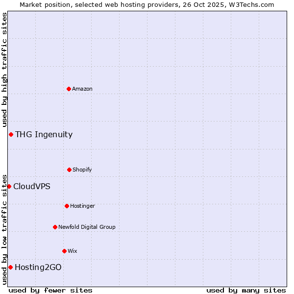 Market position of THG Ingenuity vs. Hosting2GO vs. CloudVPS