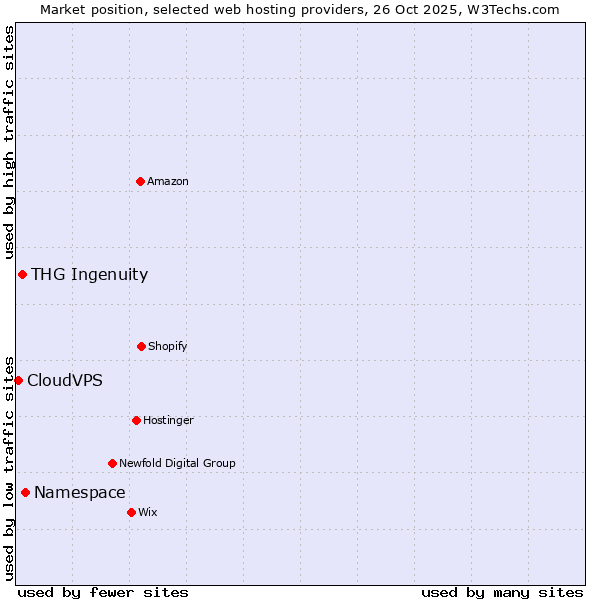 Market position of Namespace vs. THG Ingenuity vs. CloudVPS