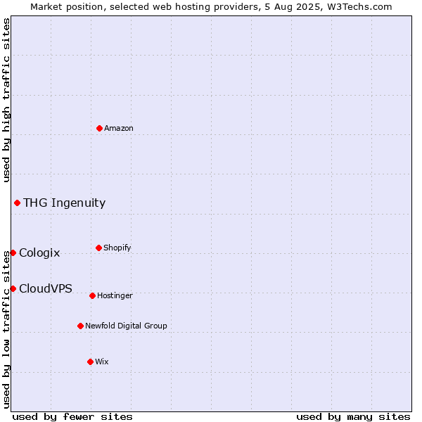 Market position of THG Ingenuity vs. CloudVPS vs. Cologix