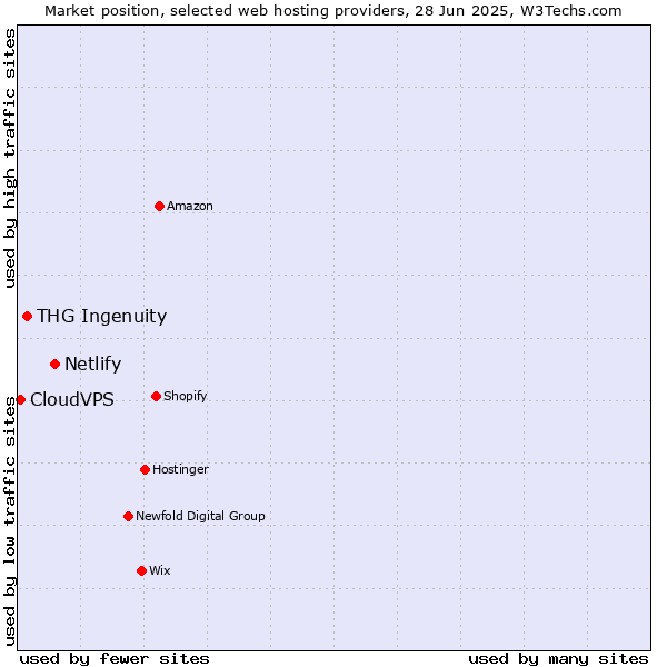 Market position of Netlify vs. THG Ingenuity vs. CloudVPS