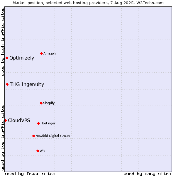 Market position of THG Ingenuity vs. Optimizely vs. CloudVPS