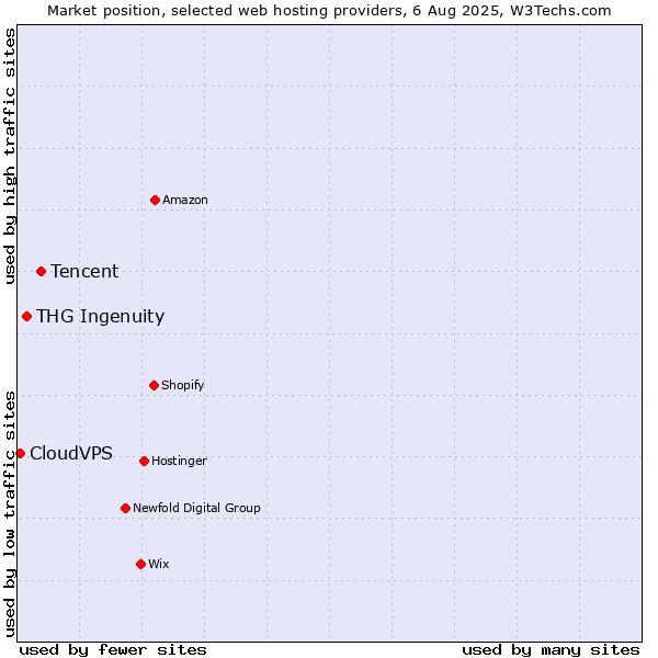 Market position of Tencent vs. THG Ingenuity vs. CloudVPS