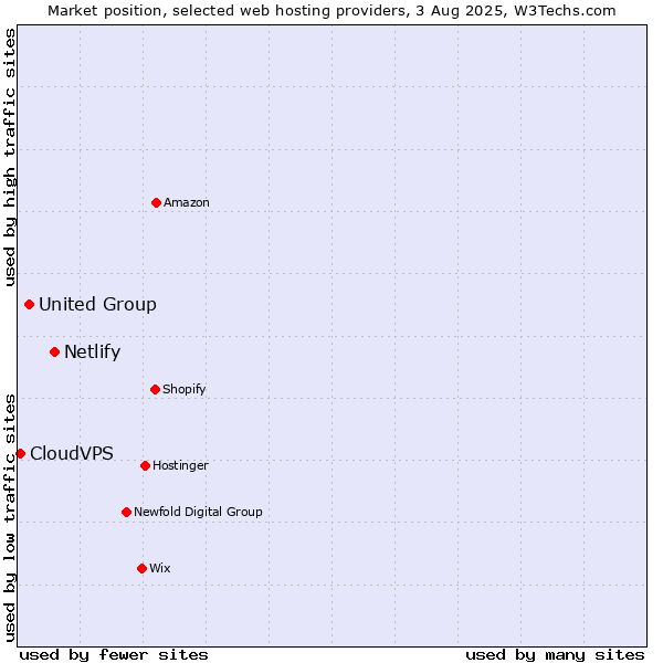 Market position of Netlify vs. United Group vs. CloudVPS