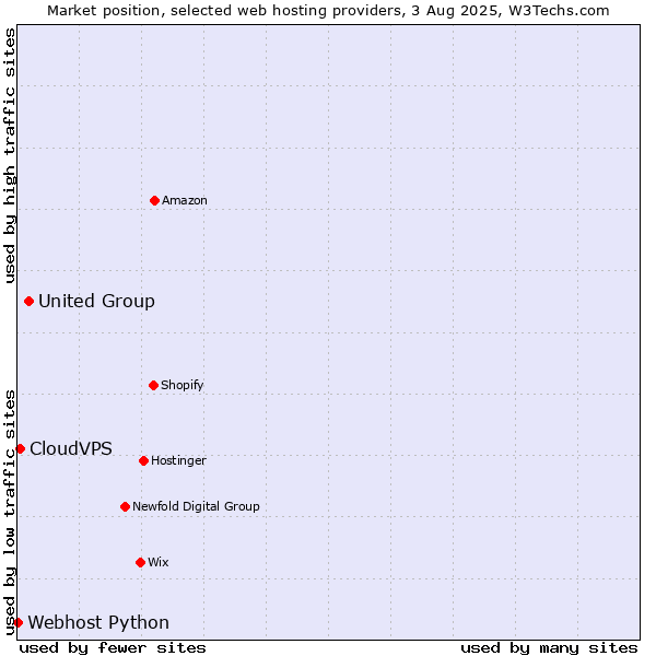 Market position of United Group vs. CloudVPS vs. Webhost Python