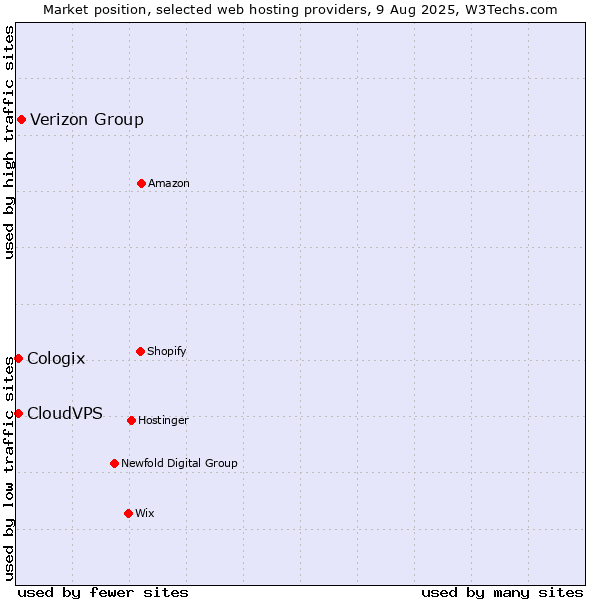 Market position of Verizon Group vs. CloudVPS vs. Cologix