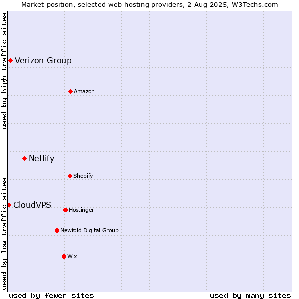 Market position of Netlify vs. Verizon Group vs. CloudVPS