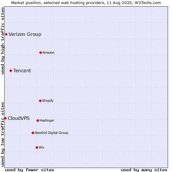 Market position of Tencent vs. Verizon Group vs. CloudVPS