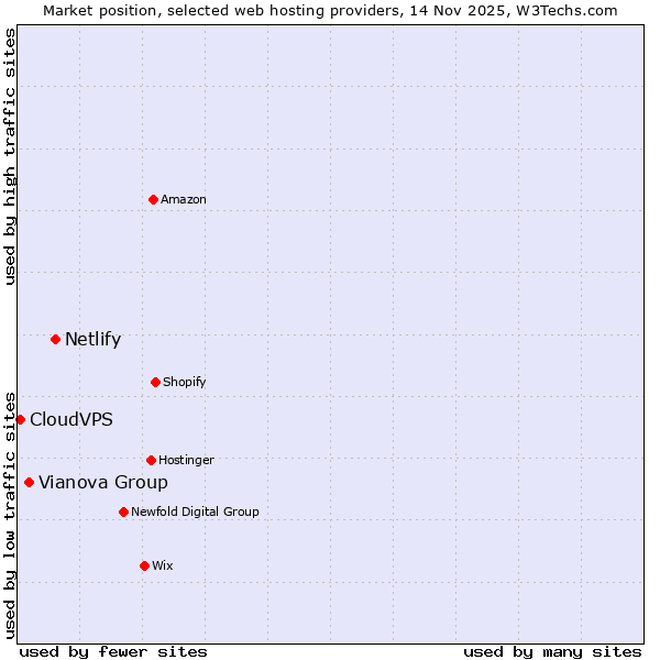 Market position of Netlify vs. Vianova Group vs. CloudVPS