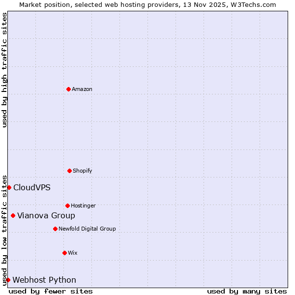 Market position of Vianova Group vs. CloudVPS vs. Webhost Python