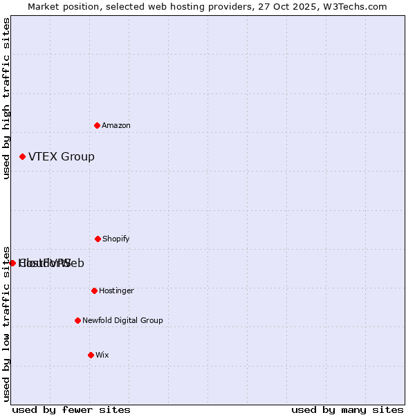 Market position of VTEX Group vs. CloudVPS vs. HostForWeb