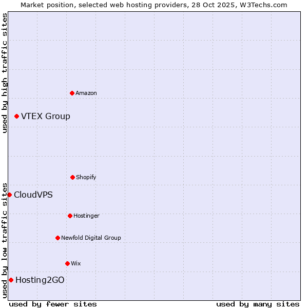 Market position of VTEX Group vs. Hosting2GO vs. CloudVPS