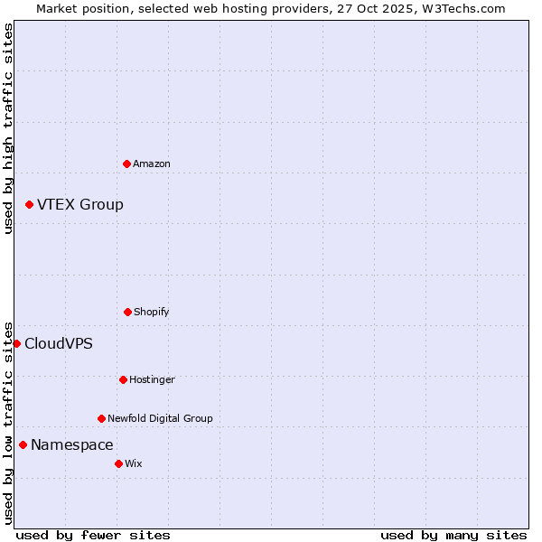 Market position of VTEX Group vs. Namespace vs. CloudVPS