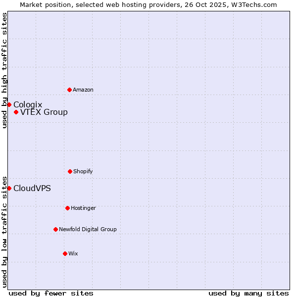 Market position of VTEX Group vs. CloudVPS vs. Cologix