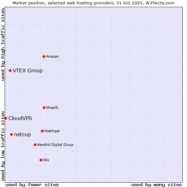 Market position of netcup vs. VTEX Group vs. CloudVPS