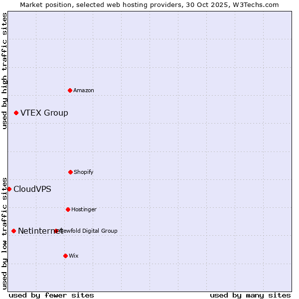Market position of VTEX Group vs. Netinternet vs. CloudVPS