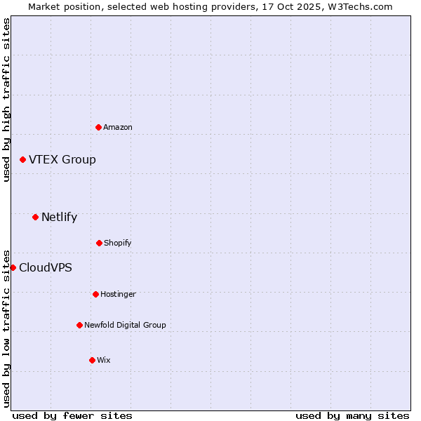 Market position of Netlify vs. VTEX Group vs. CloudVPS