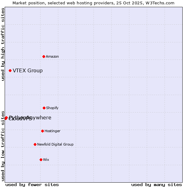 Market position of VTEX Group vs. PythonAnywhere vs. CloudVPS