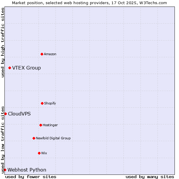 Market position of VTEX Group vs. CloudVPS vs. Webhost Python