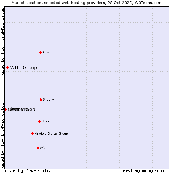 Market position of WIIT Group vs. CloudVPS vs. HostForWeb