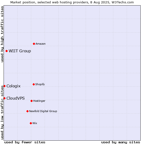Market position of WIIT Group vs. CloudVPS vs. Cologix