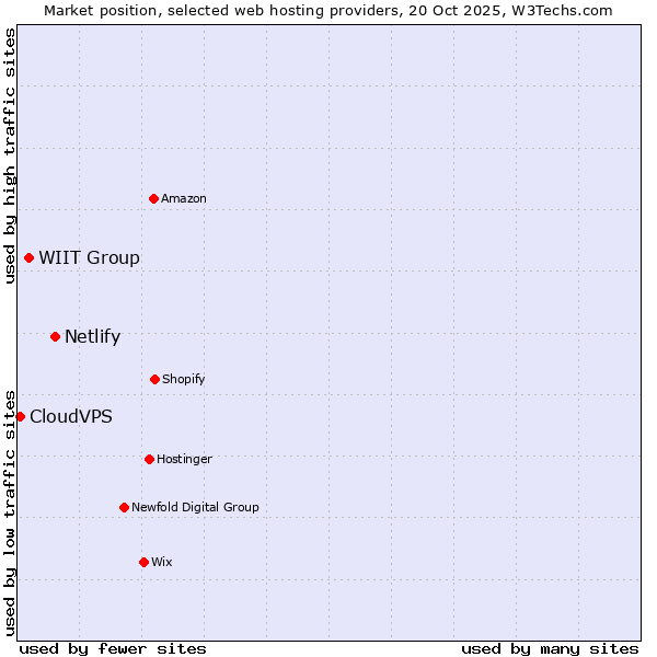 Market position of Netlify vs. WIIT Group vs. CloudVPS