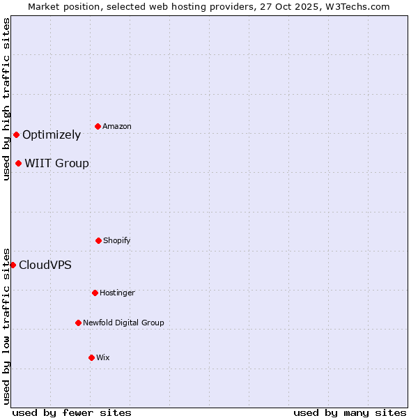 Market position of WIIT Group vs. Optimizely vs. CloudVPS