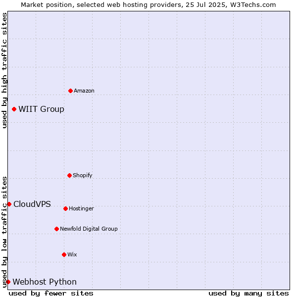 Market position of WIIT Group vs. CloudVPS vs. Webhost Python