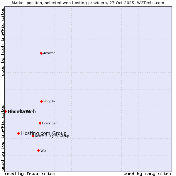 Market position of Hosting.com Group vs. CloudVPS vs. HostForWeb