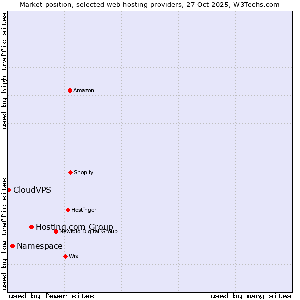 Market position of Hosting.com Group vs. Namespace vs. CloudVPS