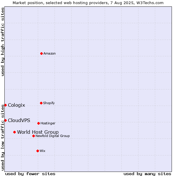 Market position of World Host Group vs. CloudVPS vs. Cologix