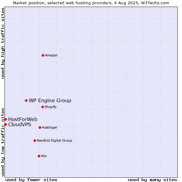 Market position of WP Engine Group vs. CloudVPS vs. HostForWeb
