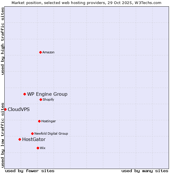 Market position of WP Engine Group vs. HostGator vs. CloudVPS