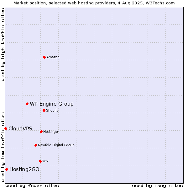 Market position of WP Engine Group vs. Hosting2GO vs. CloudVPS