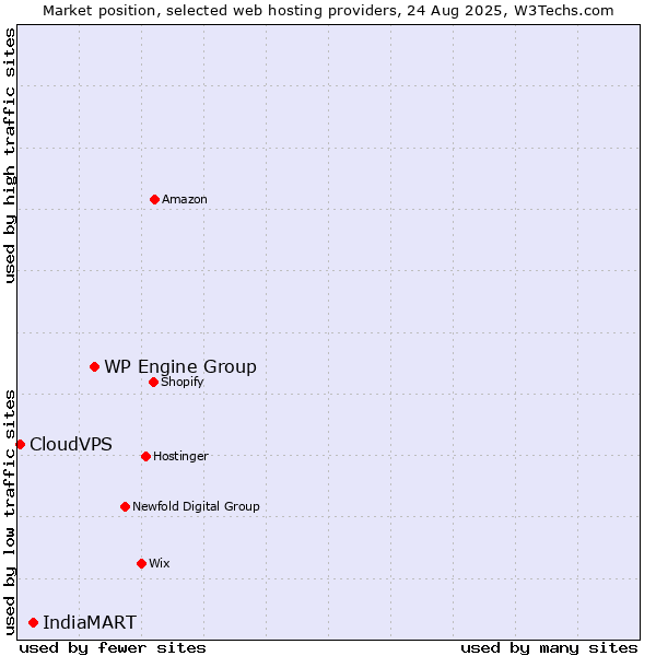 Market position of WP Engine Group vs. IndiaMART vs. CloudVPS