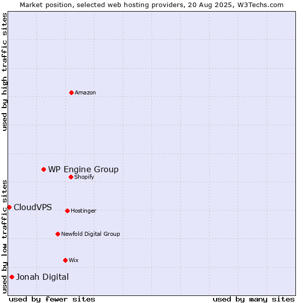 Market position of WP Engine Group vs. Jonah Digital vs. CloudVPS