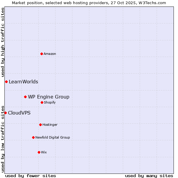 Market position of WP Engine Group vs. LearnWorlds vs. CloudVPS